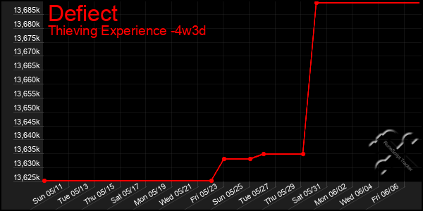 Last 31 Days Graph of Defiect