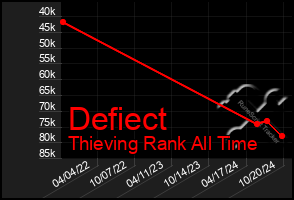 Total Graph of Defiect