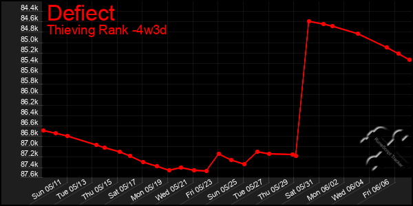 Last 31 Days Graph of Defiect