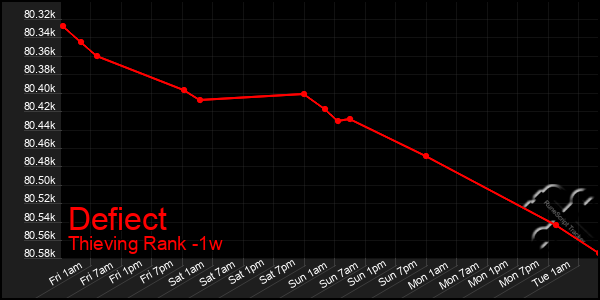 Last 7 Days Graph of Defiect