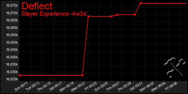 Last 31 Days Graph of Defiect