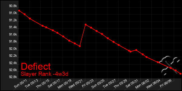 Last 31 Days Graph of Defiect