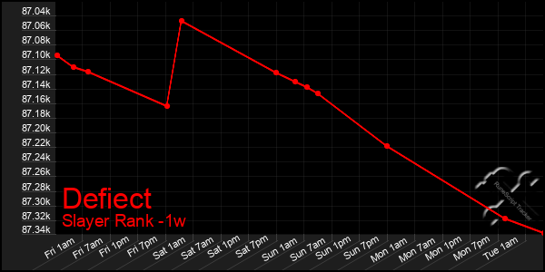 Last 7 Days Graph of Defiect