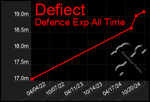 Total Graph of Defiect