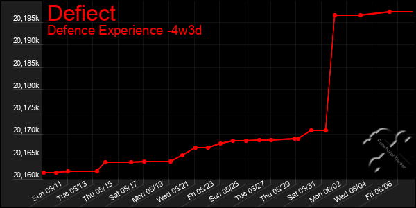 Last 31 Days Graph of Defiect