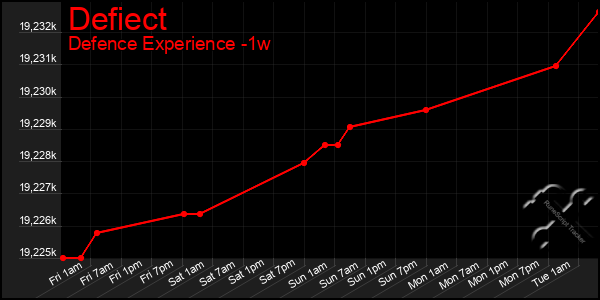 Last 7 Days Graph of Defiect