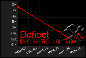 Total Graph of Defiect