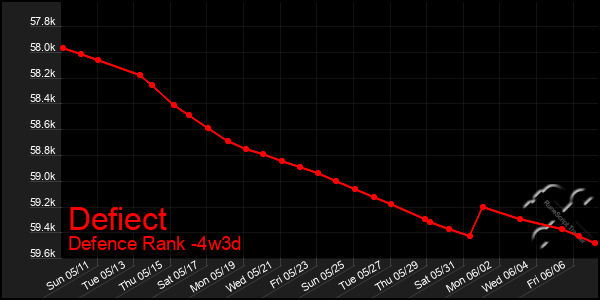 Last 31 Days Graph of Defiect
