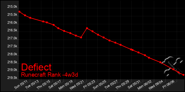 Last 31 Days Graph of Defiect