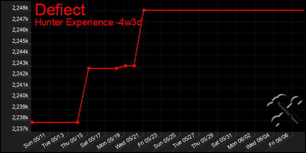 Last 31 Days Graph of Defiect