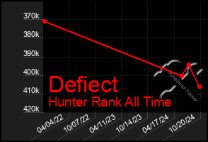 Total Graph of Defiect