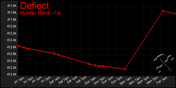 Last 7 Days Graph of Defiect