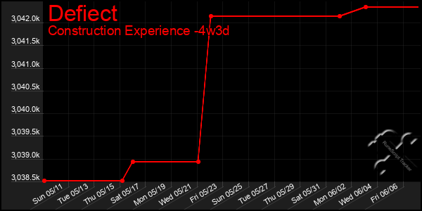 Last 31 Days Graph of Defiect