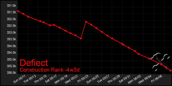 Last 31 Days Graph of Defiect