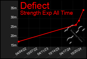 Total Graph of Defiect