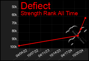 Total Graph of Defiect