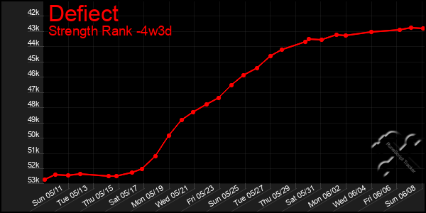 Last 31 Days Graph of Defiect
