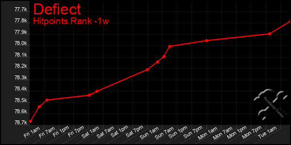 Last 7 Days Graph of Defiect