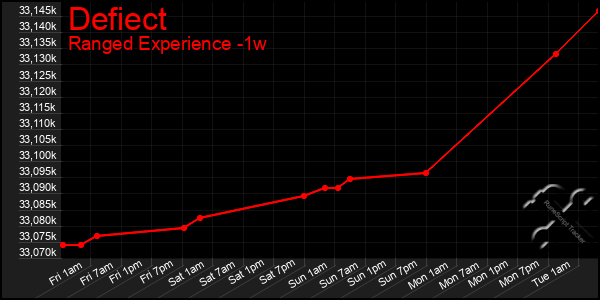 Last 7 Days Graph of Defiect