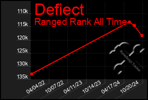 Total Graph of Defiect