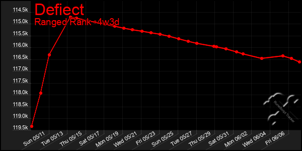Last 31 Days Graph of Defiect