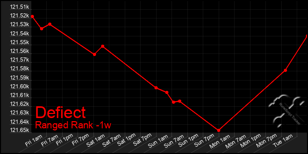 Last 7 Days Graph of Defiect