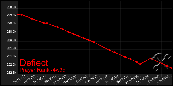 Last 31 Days Graph of Defiect