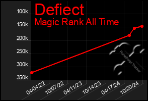 Total Graph of Defiect