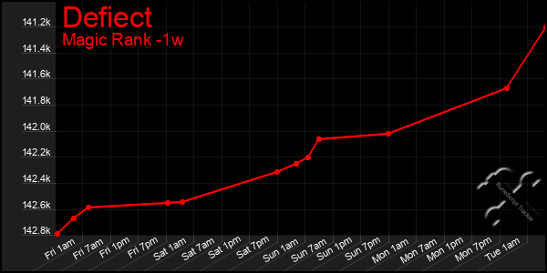 Last 7 Days Graph of Defiect