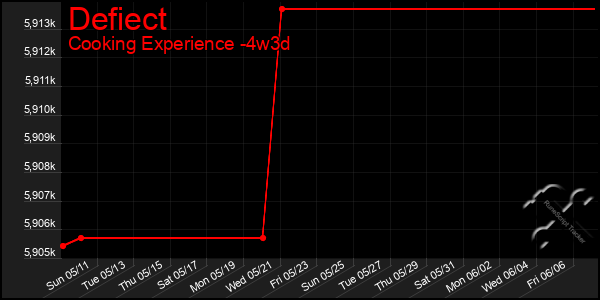 Last 31 Days Graph of Defiect