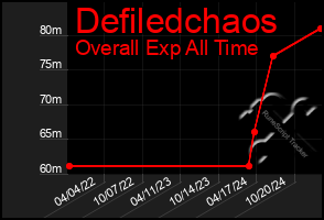 Total Graph of Defiledchaos