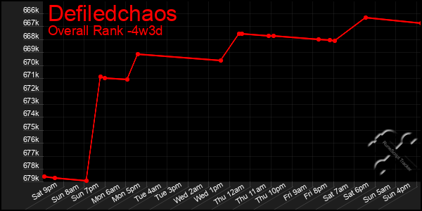 Last 31 Days Graph of Defiledchaos