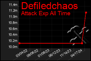 Total Graph of Defiledchaos