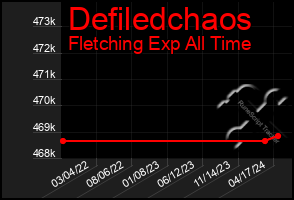 Total Graph of Defiledchaos