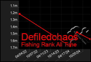 Total Graph of Defiledchaos