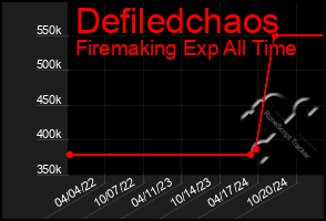 Total Graph of Defiledchaos