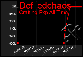 Total Graph of Defiledchaos