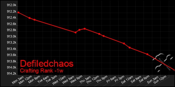 Last 7 Days Graph of Defiledchaos