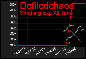 Total Graph of Defiledchaos