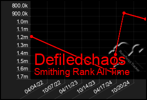 Total Graph of Defiledchaos