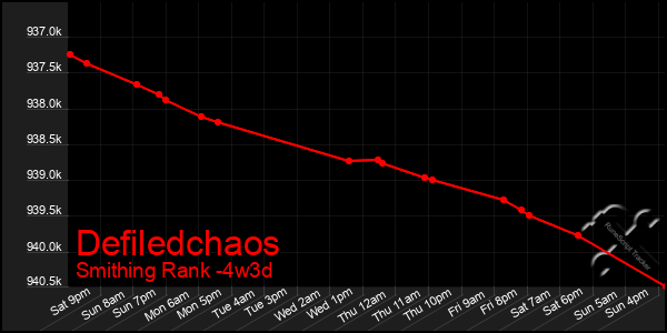 Last 31 Days Graph of Defiledchaos