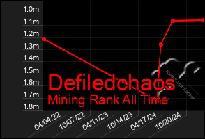 Total Graph of Defiledchaos