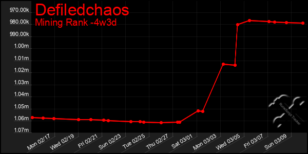 Last 31 Days Graph of Defiledchaos