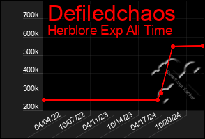 Total Graph of Defiledchaos