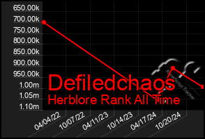 Total Graph of Defiledchaos