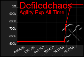 Total Graph of Defiledchaos