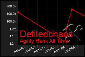 Total Graph of Defiledchaos