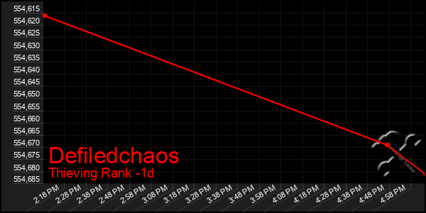 Last 24 Hours Graph of Defiledchaos