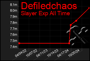 Total Graph of Defiledchaos