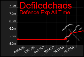 Total Graph of Defiledchaos